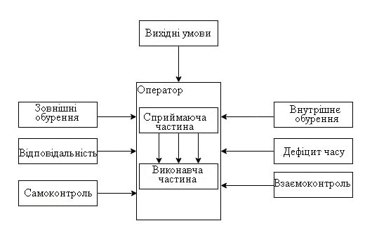 Декомпозиція впливів на оператора